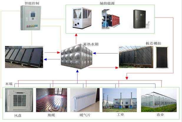 太陽能+空氣源熱泵、雙源熱泵、電鍋爐、電加熱、生物質顆粒爐